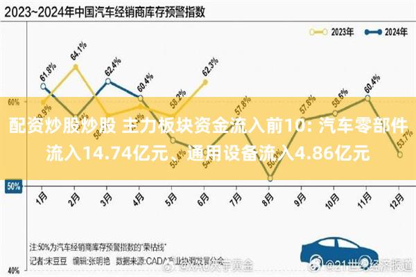 配资炒股炒股 主力板块资金流入前10: 汽车零部件流入14.74亿元、通用设备流入4.86亿元