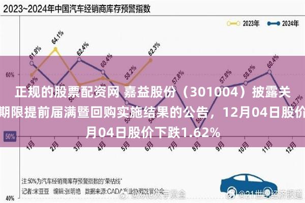 正规的股票配资网 嘉益股份（301004）披露关于回购股份期限提前届满暨回购实施结果的公告，12月04日股价下跌1.62%