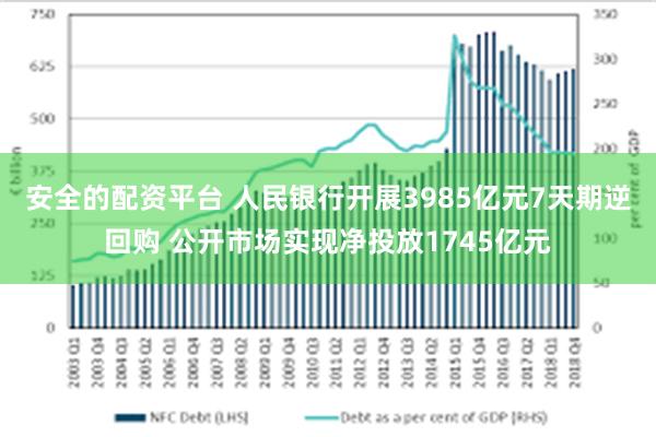 安全的配资平台 人民银行开展3985亿元7天期逆回购 公开市场实现净投放1745亿元